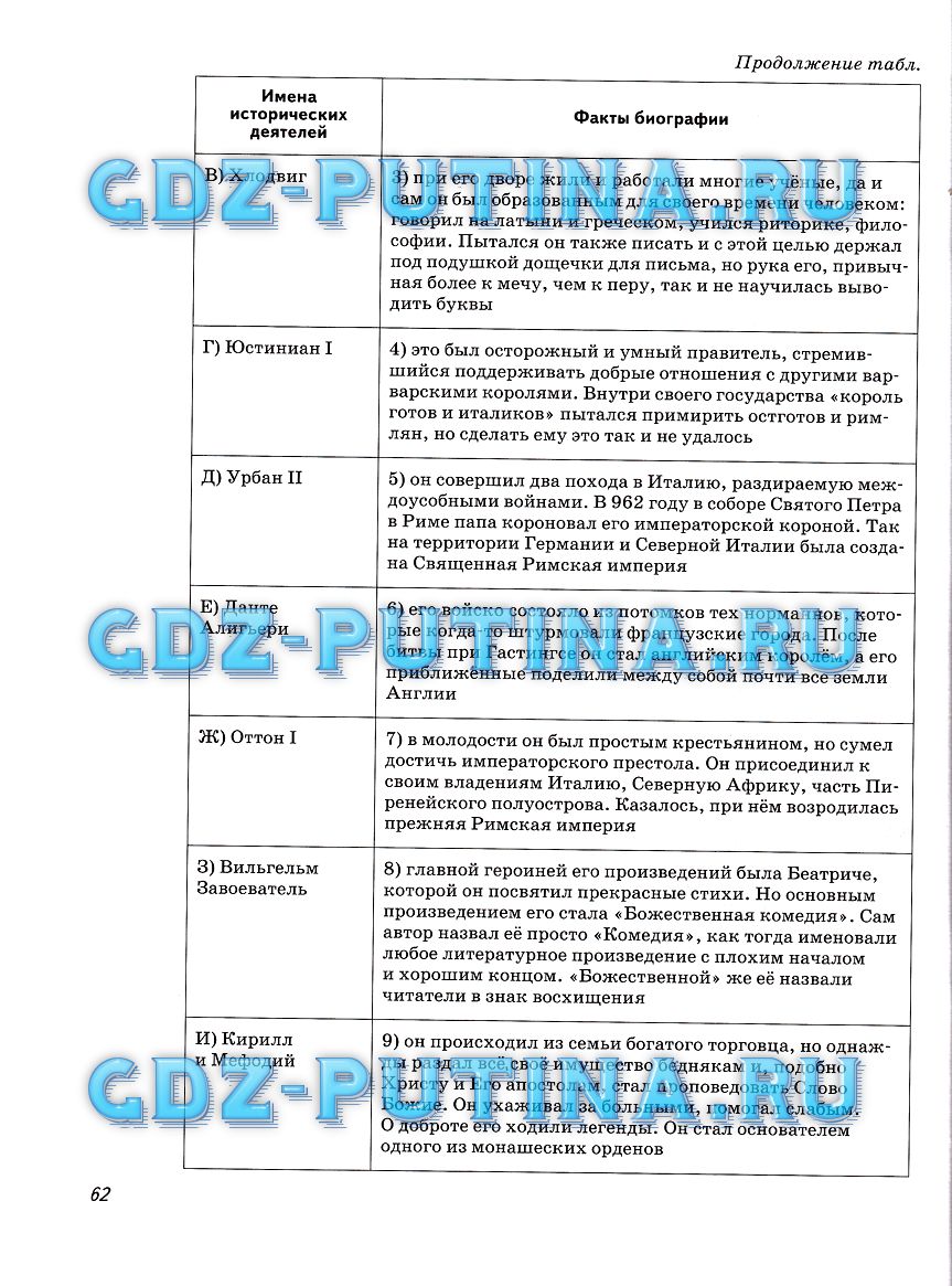 гдз 6 класс рабочая тетрадь страница 62 история Колпаков, Пономарев