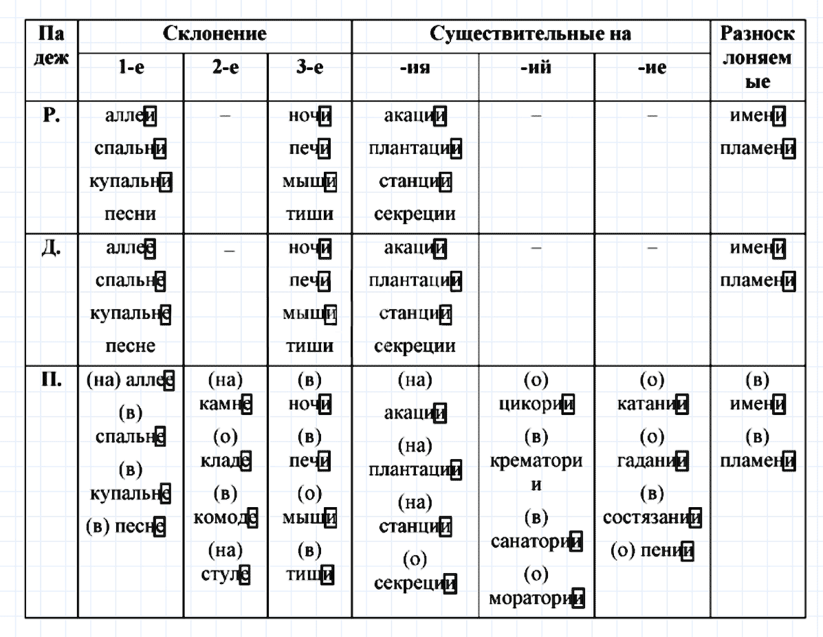 Таблица буквы е и и в падежных окончаниях имён существительных 6 класс