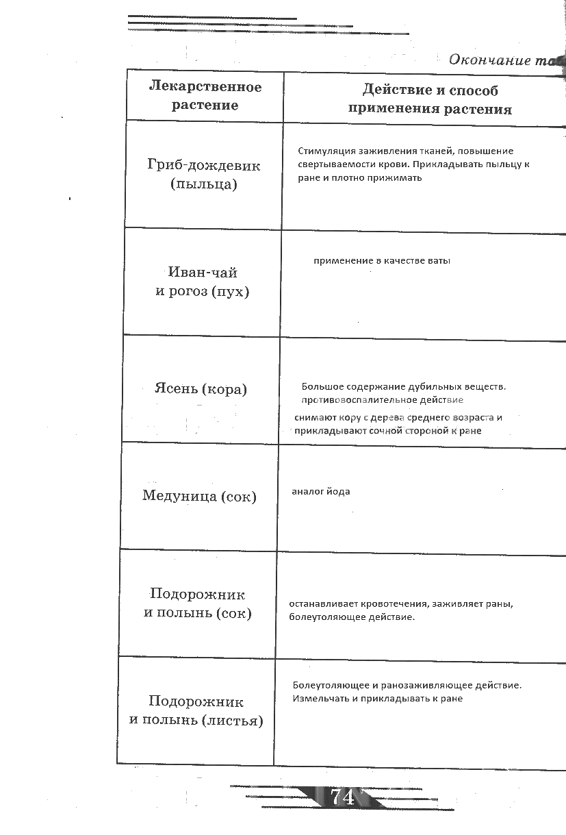 гдз 6 класс рабочая тетрадь страница 74 ОБЖ Латчук, Миронов, Бурдакова
