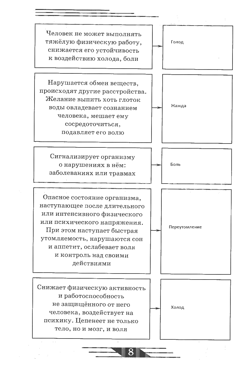 гдз 6 класс рабочая тетрадь страница 8 ОБЖ Латчук, Миронов, Бурдакова