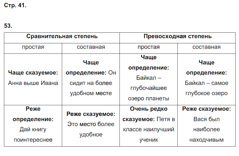 гдз 6 класс рабочая тетрадь часть 1 страница 41 русский язык Тростенцова, Дейкина
