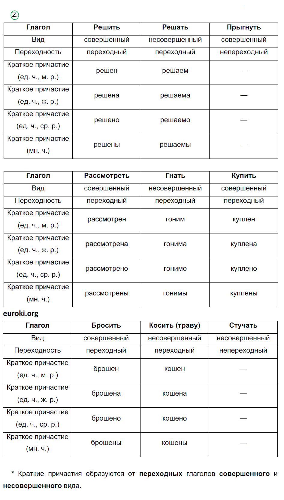 гдз 7 класс рабочая тетрадь страница 32 русский язык Ерохина