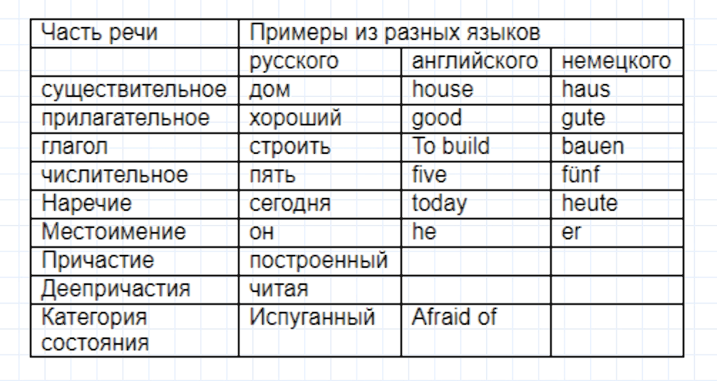 гдз 7 класс номер 323 русский язык Ладыженская, Баранов