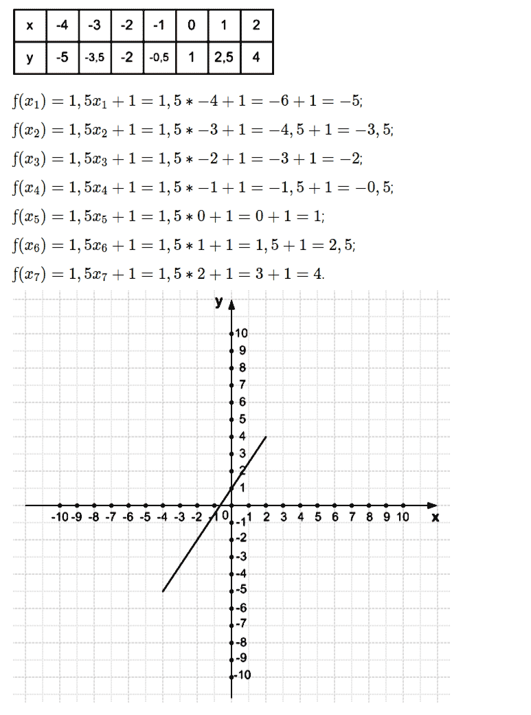 гдз 7 класс номер 838 алгебра Мерзляк, Полонский, Якир