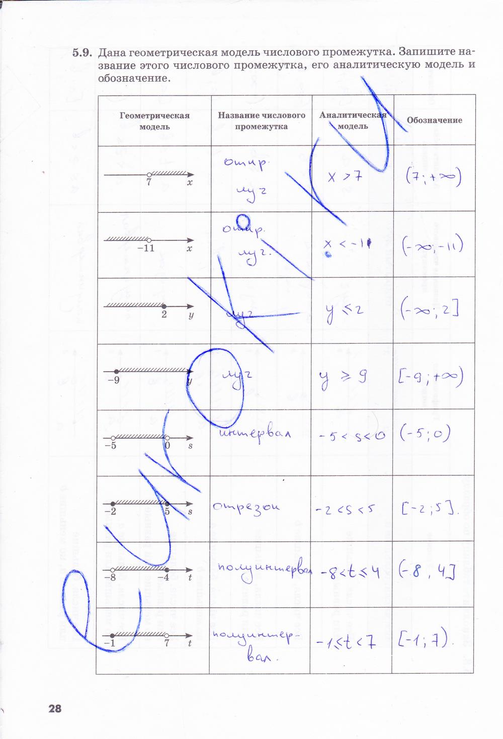 гдз 7 класс рабочая тетрадь часть 1 страница 28 алгебра Зубарева, Мильштейн