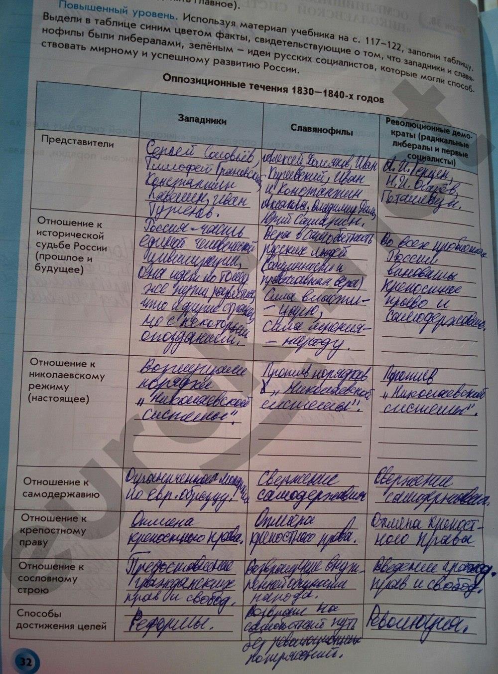 гдз 8 класс рабочая тетрадь страница 32 история России Данилов, Давыдова