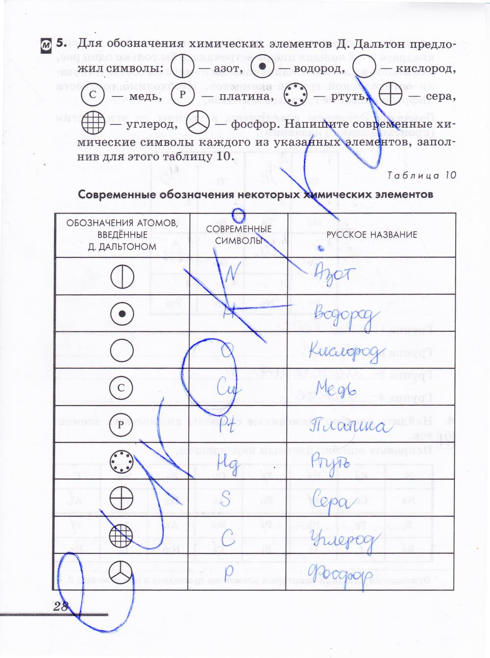 гдз 8 класс рабочая тетрадь страница 28 химия Еремин, Дроздов