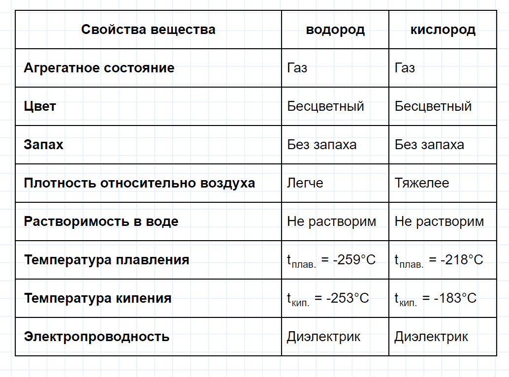 гдз 8 класс параграф 21 номер 8 химия Еремин, Кузьменко