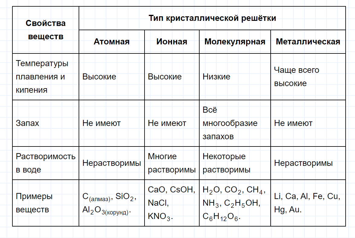 Химия 14 параграф