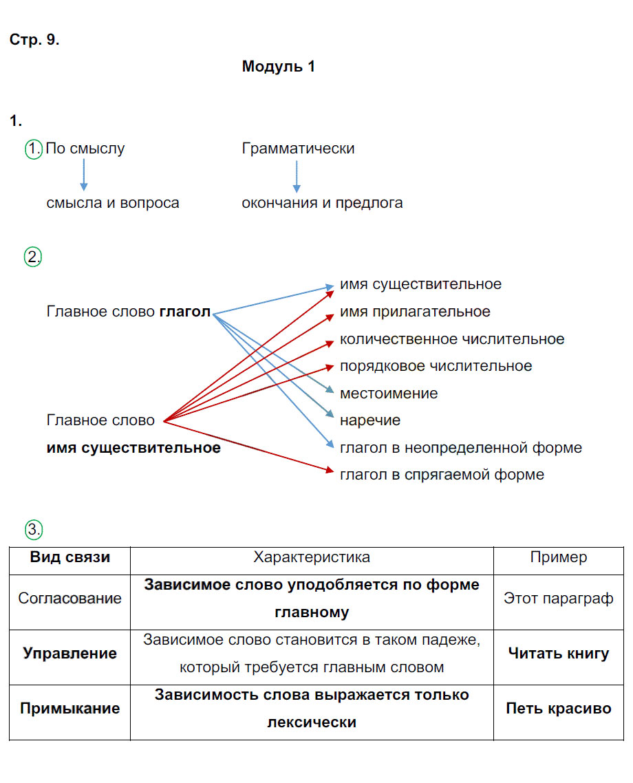гдз 8 класс рабочая тетрадь страница 9 русский язык Ерохина