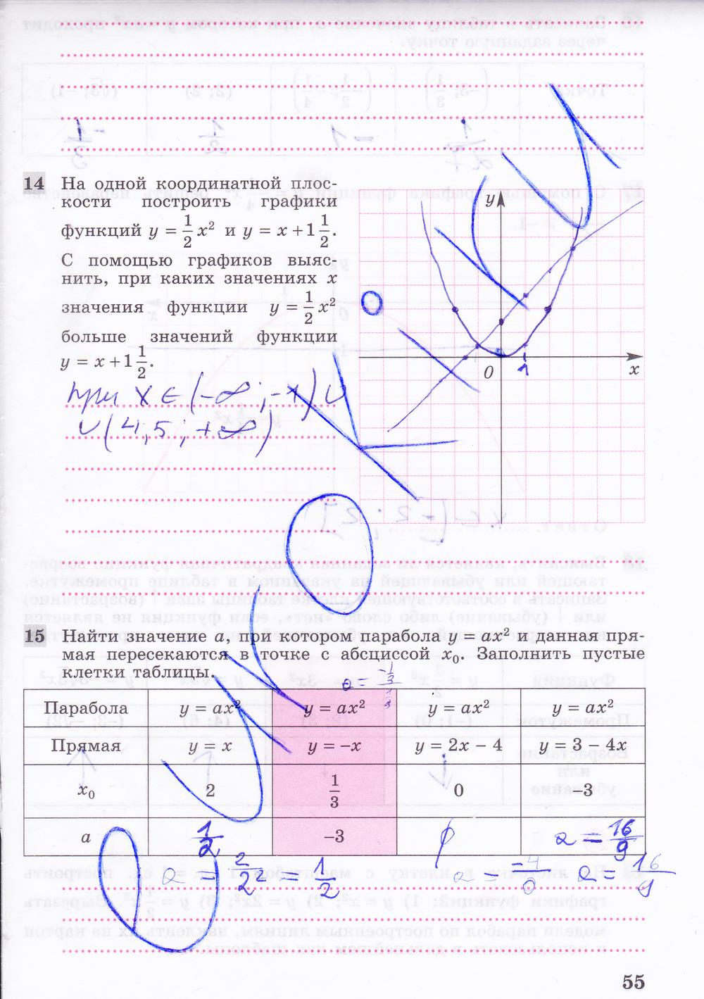 гдз 8 класс рабочая тетрадь часть 2 страница 55 алгебра Колягин, Ткачева
