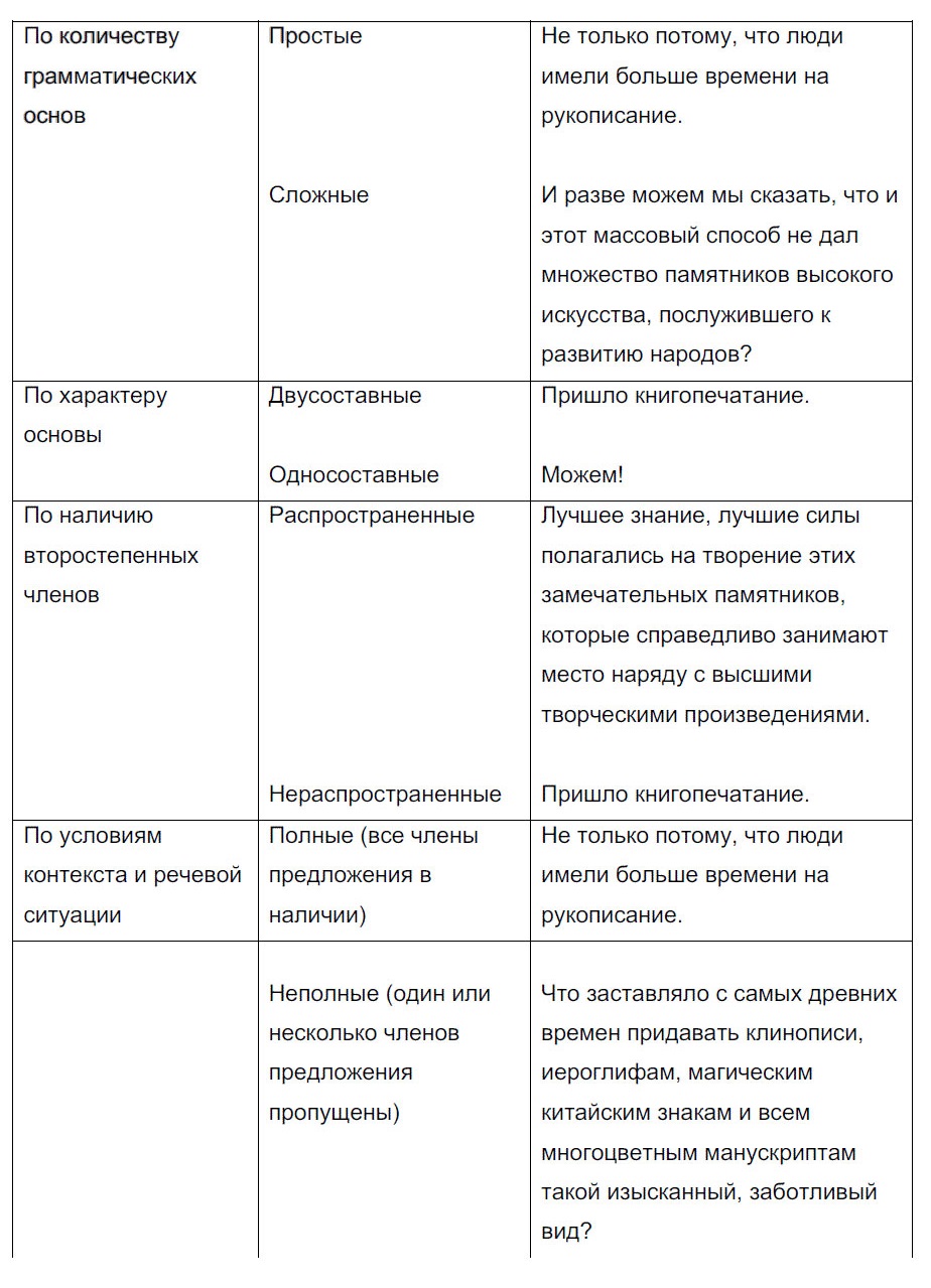 гдз 8 класс рабочая тетрадь страница 22 русский язык Кулаева