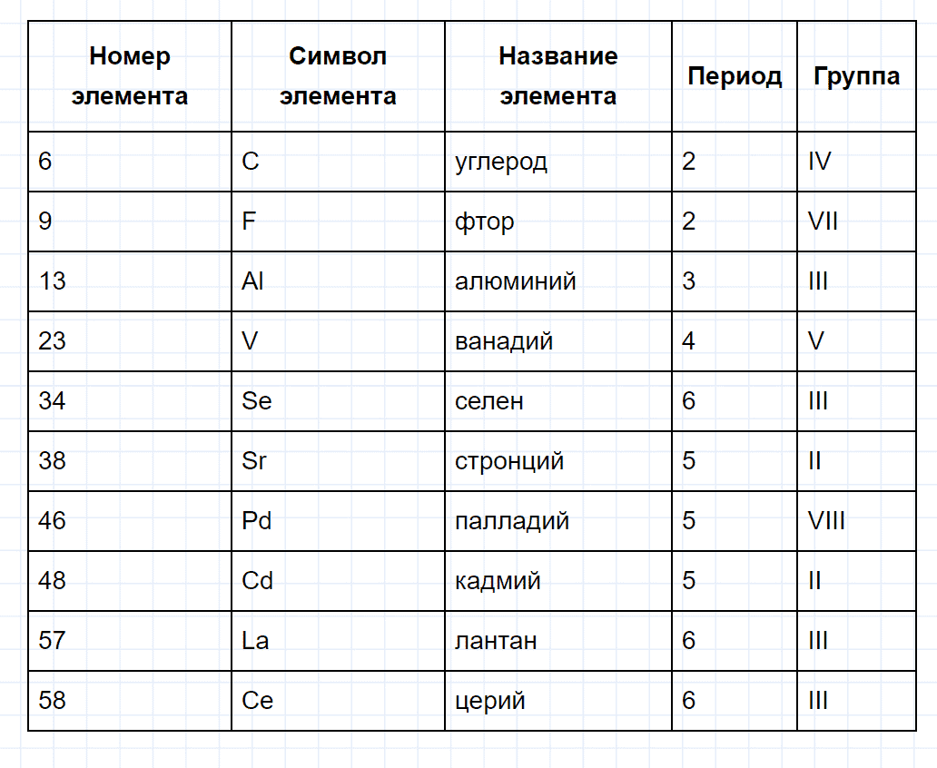 гдз 8 класс номер 1-56 химия Кузнецова, Левкин задачник глава 1