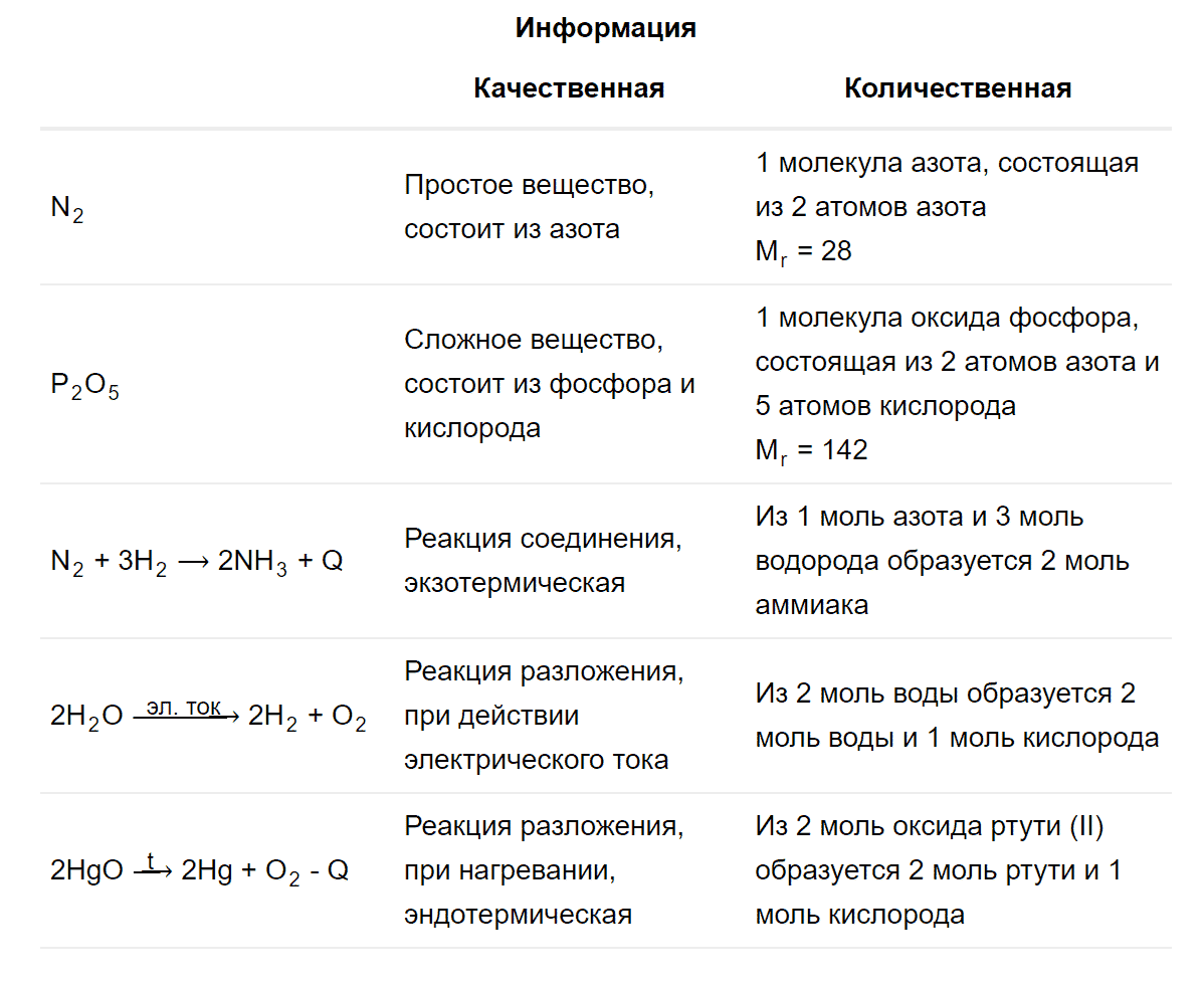 гдз 8 класс параграф 22 номер 2 химия Кузнецова, Титова, Гара