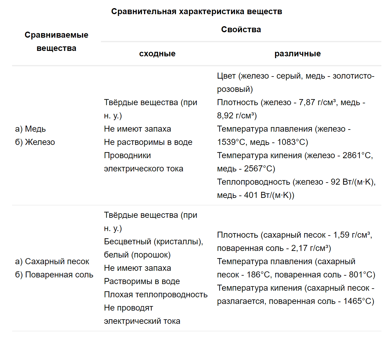 гдз 8 класс параграф 4 номер 1 химия Кузнецова, Титова, Гара