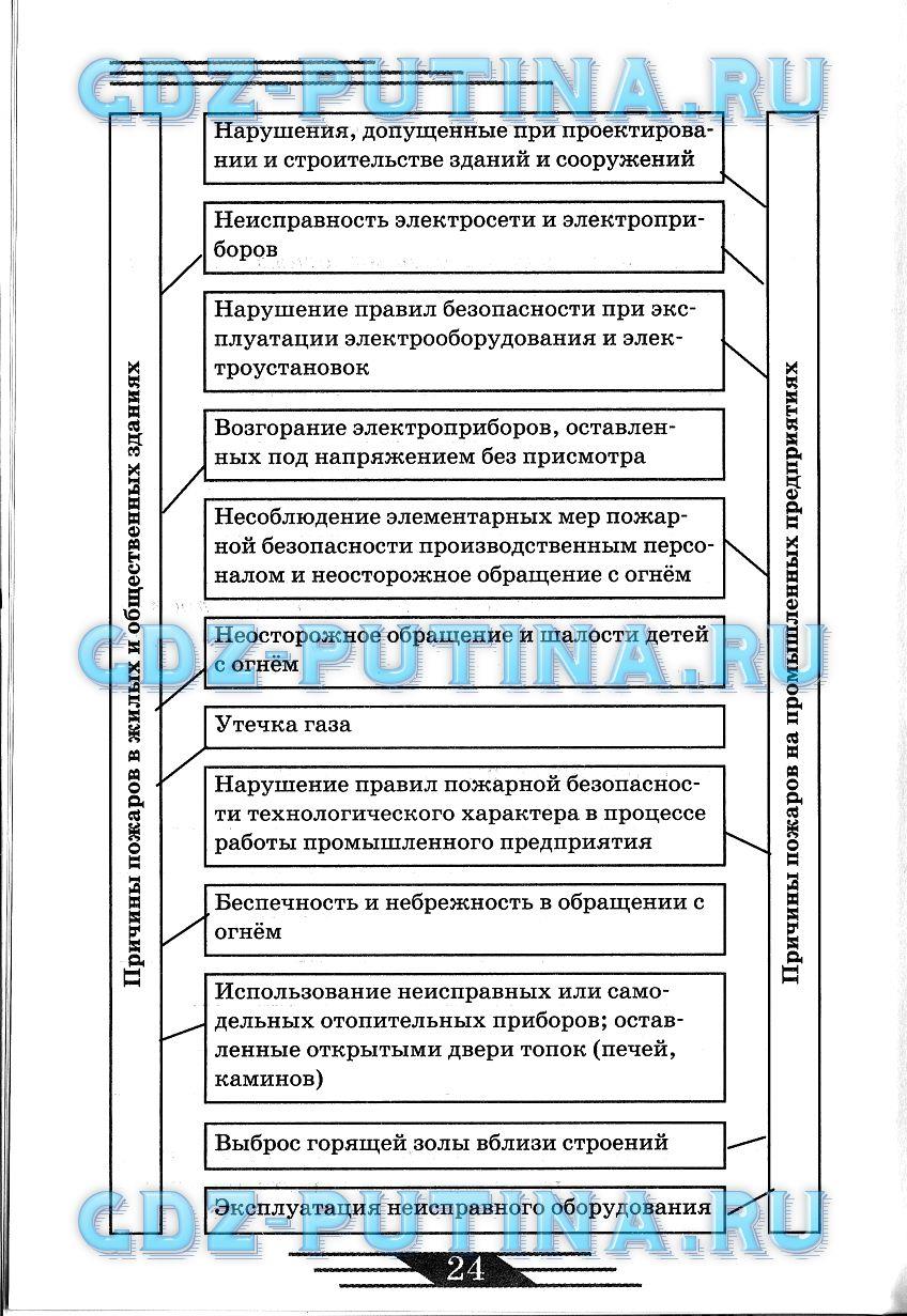 гдз 8 класс рабочая тетрадь страница 24 ОБЖ Латчук, Миронов, Бурдакова
