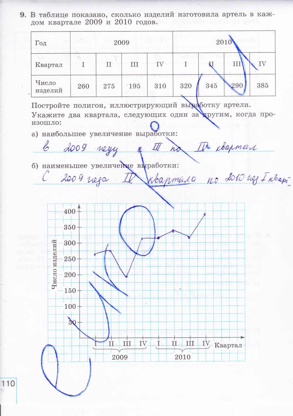 гдз 8 класс рабочая тетрадь часть 2 страница 110 алгебра Миндюк, Шлыкова