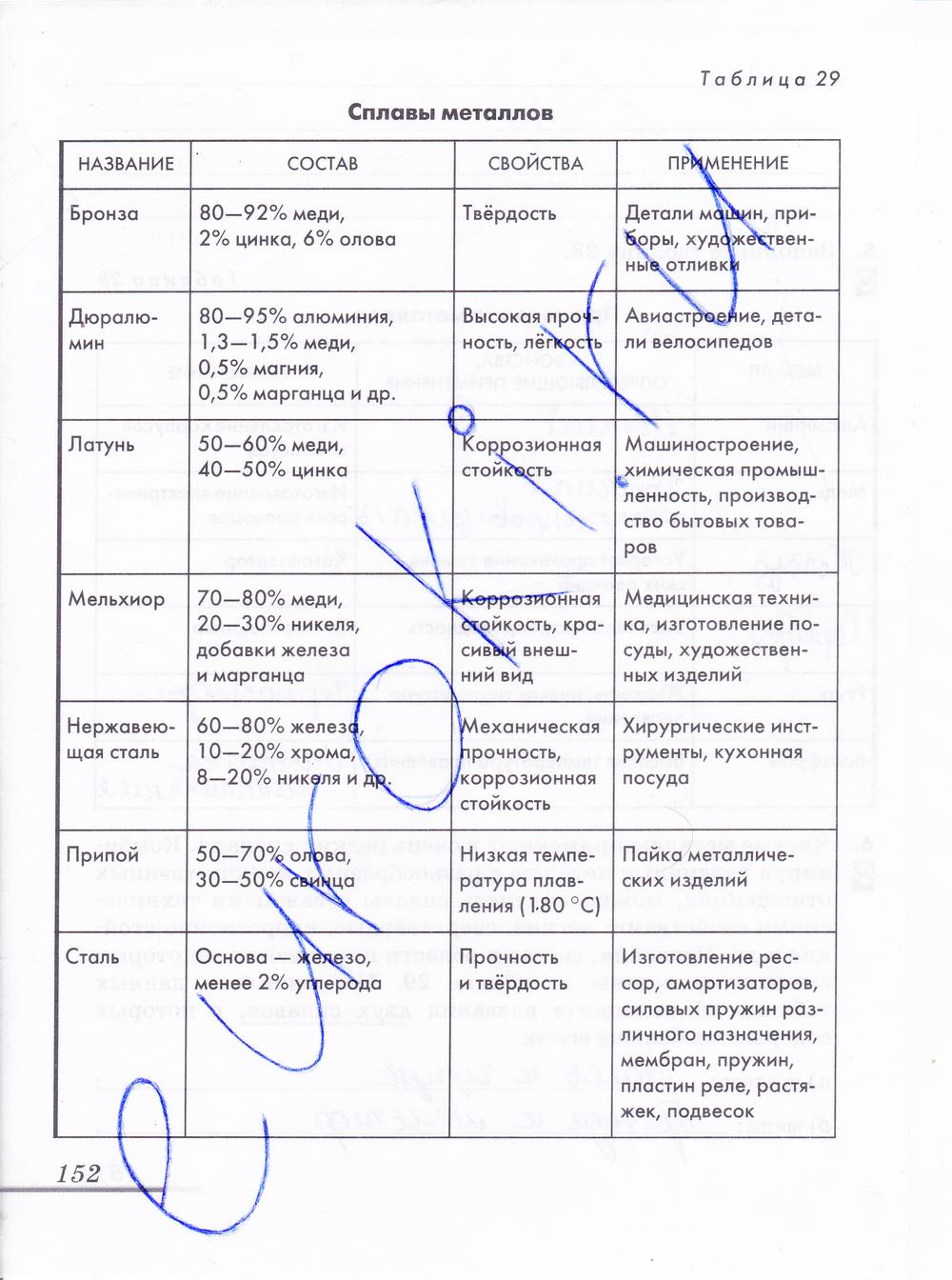 гдз 9 класс рабочая тетрадь страница 152 химия Еремин, Дроздов