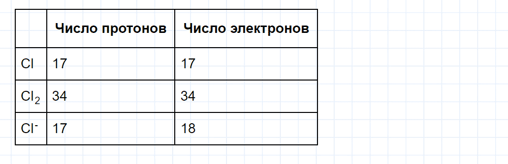 гдз 9 класс параграф 23 номер 2 химия Еремин, Кузьменко