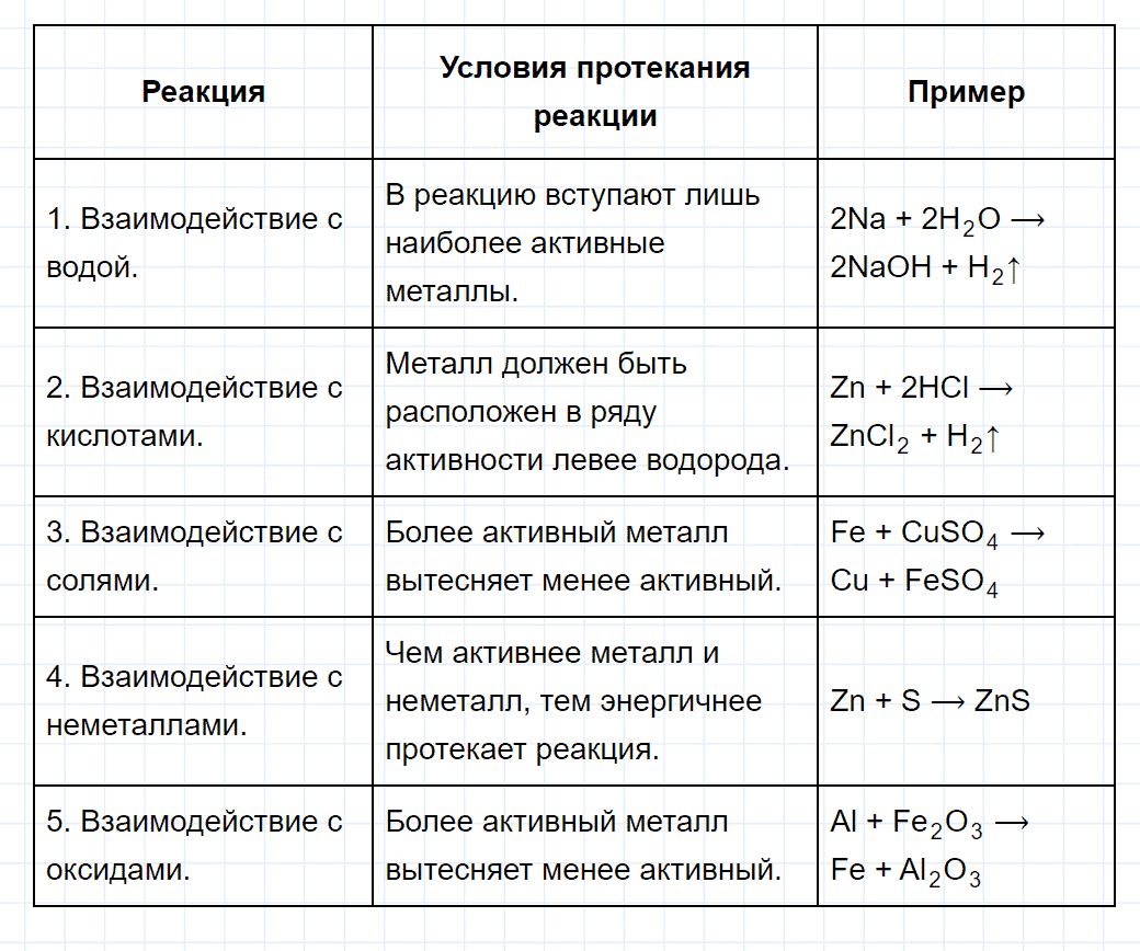 гдз 9 класс параграф 40 номер 9 химия Еремин, Кузьменко