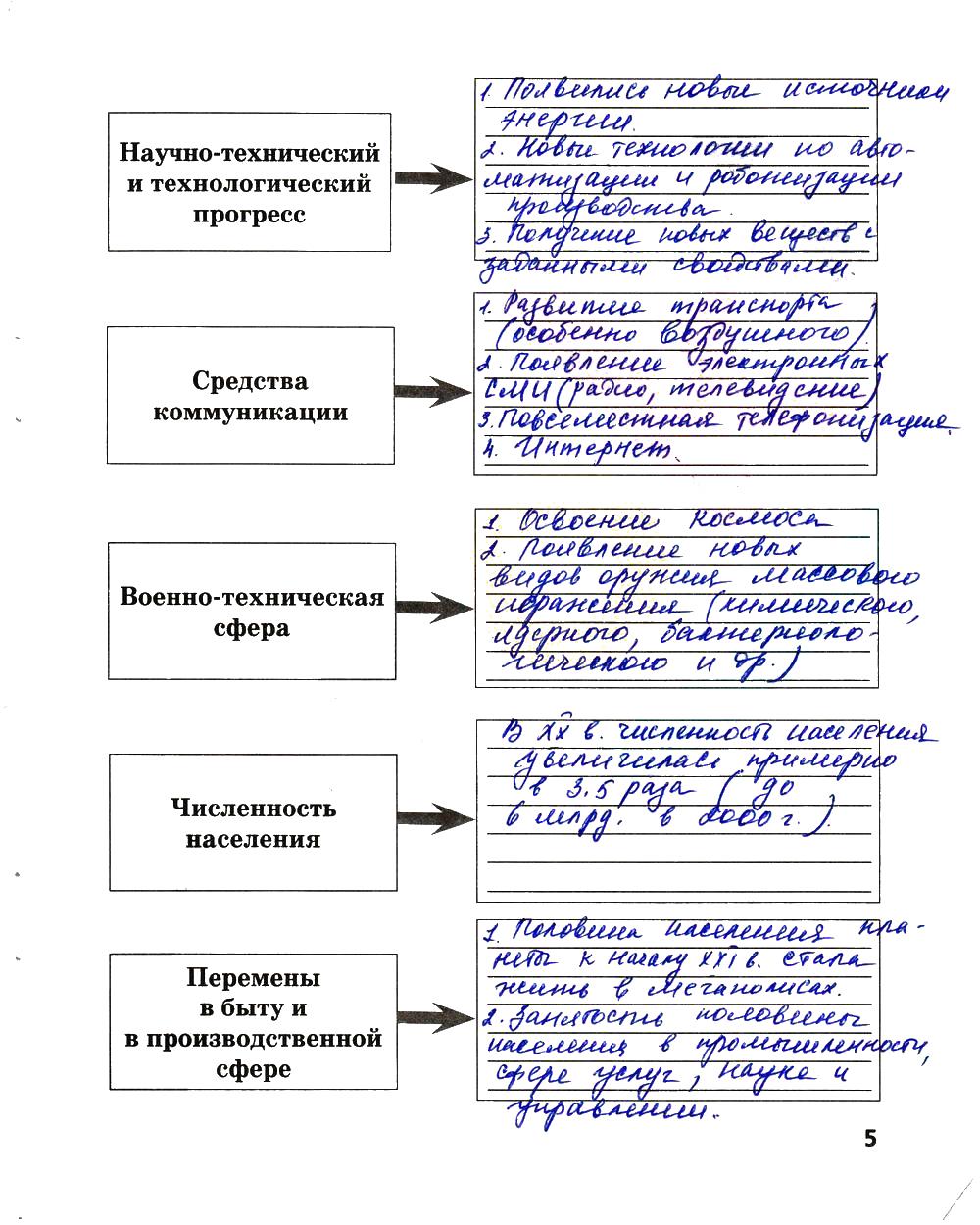 гдз 9 класс рабочая тетрадь страница 5 история Ермакова к учебнику Загладина
