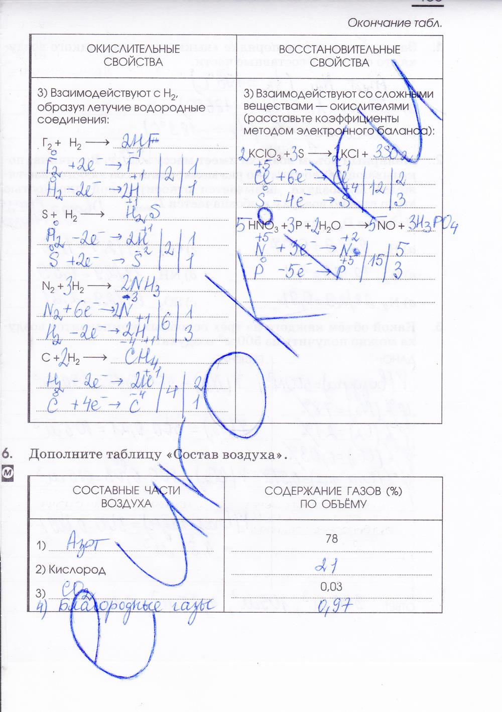 гдз 9 класс рабочая тетрадь страница 103 химия Габриелян, Сладков