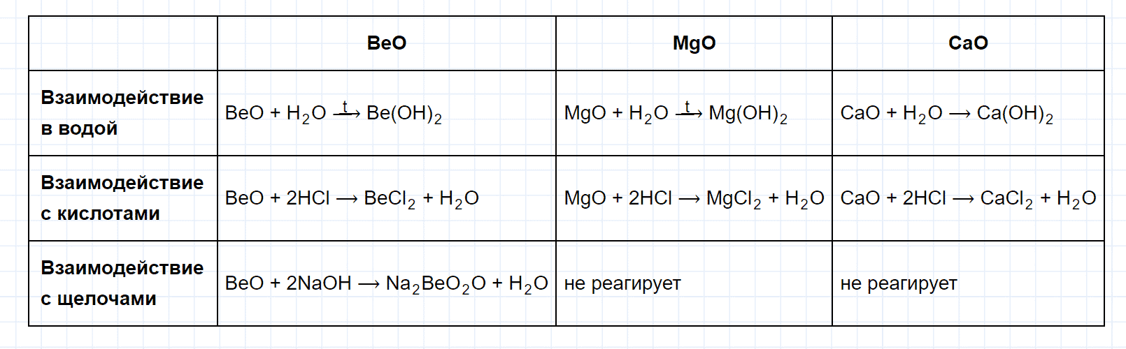 гдз 9 класс параграф 42 номер 3 химия Кузнецова, Титова, Гара
