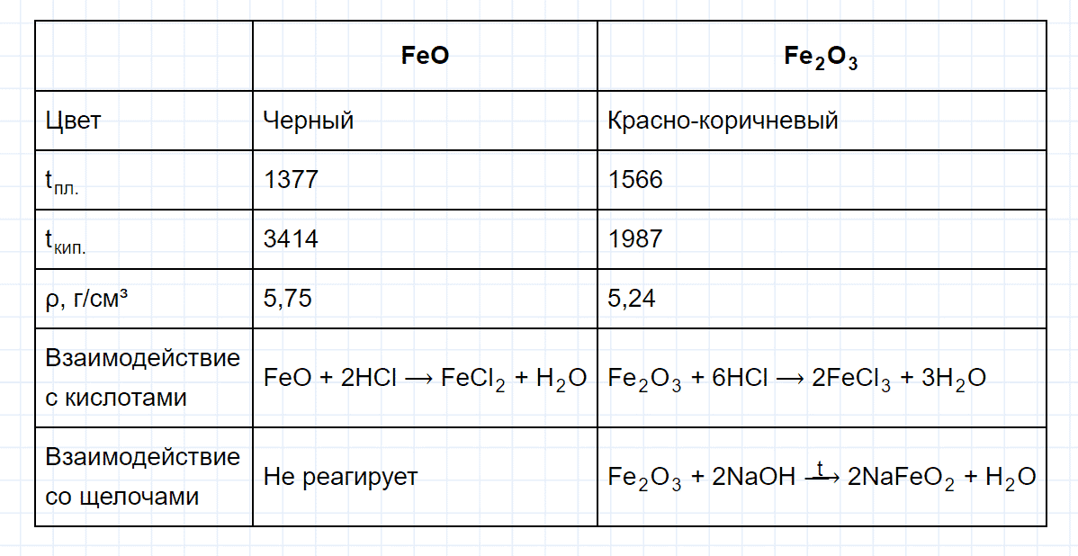 гдз 9 класс параграф 45 номер 2 химия Кузнецова, Титова, Гара