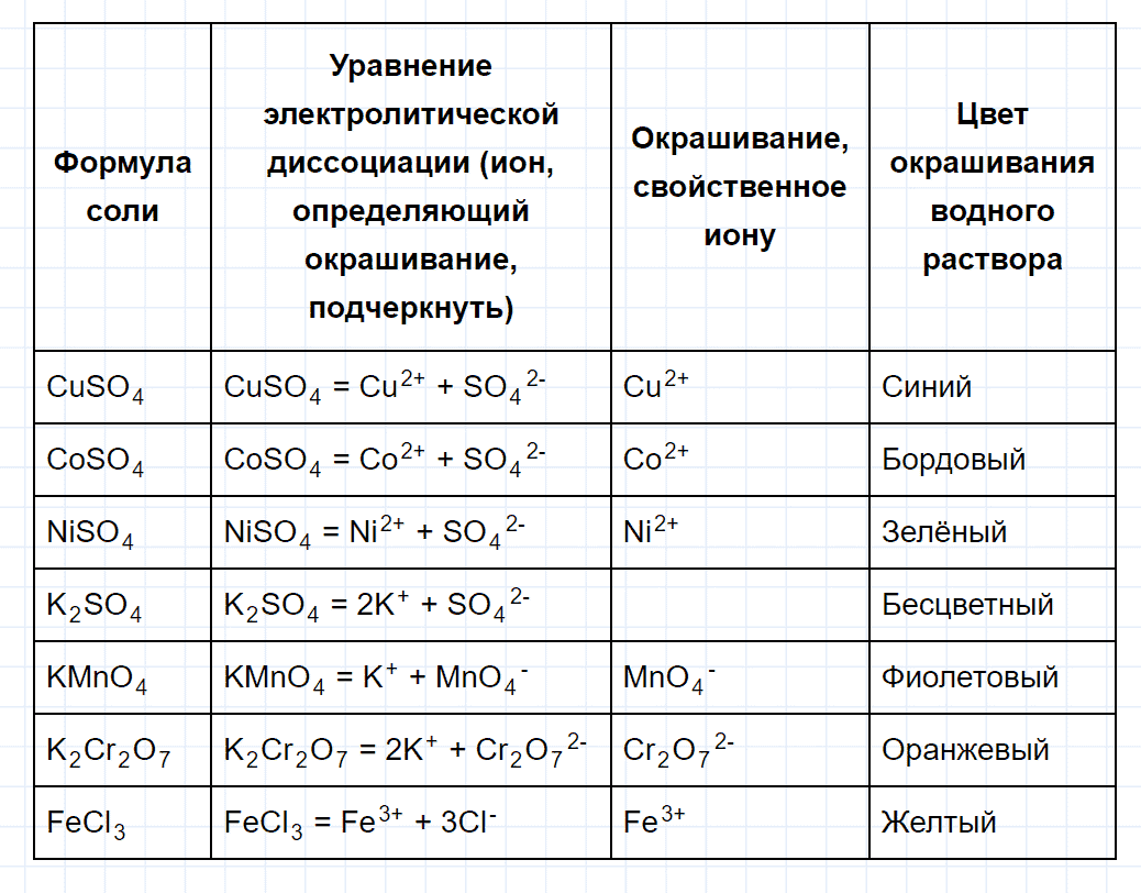 гдз 9 класс параграф 6 лабораторный опыт химия Кузнецова, Титова, Гара