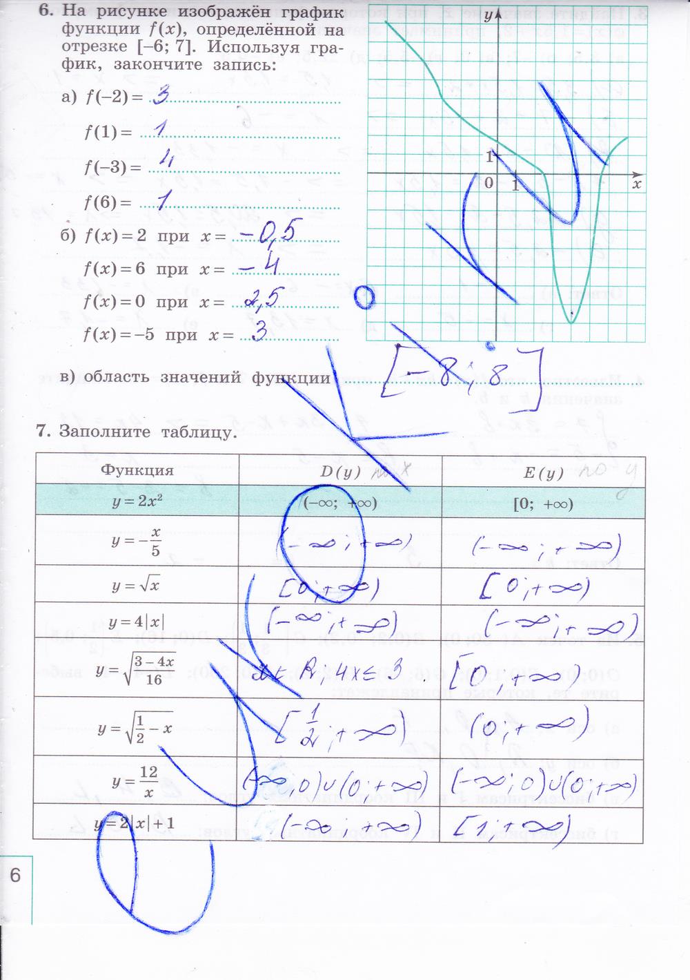 гдз 9 класс рабочая тетрадь часть 1 страница 6 алгебра Миндюк, Шлыкова