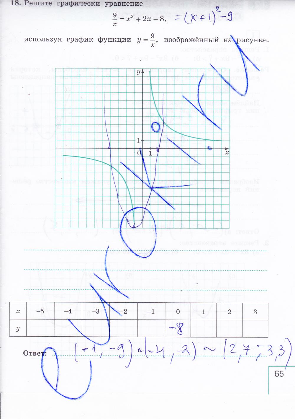 гдз 9 класс рабочая тетрадь часть 1 страница 65 алгебра Миндюк, Шлыкова
