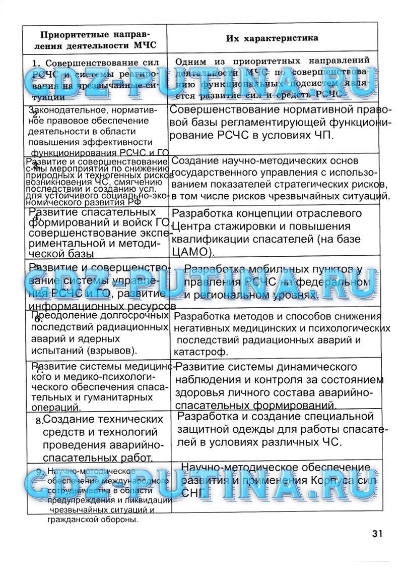 гдз 9 класс рабочая тетрадь страница 31 ОБЖ Смирнов, Хренников, Маслов